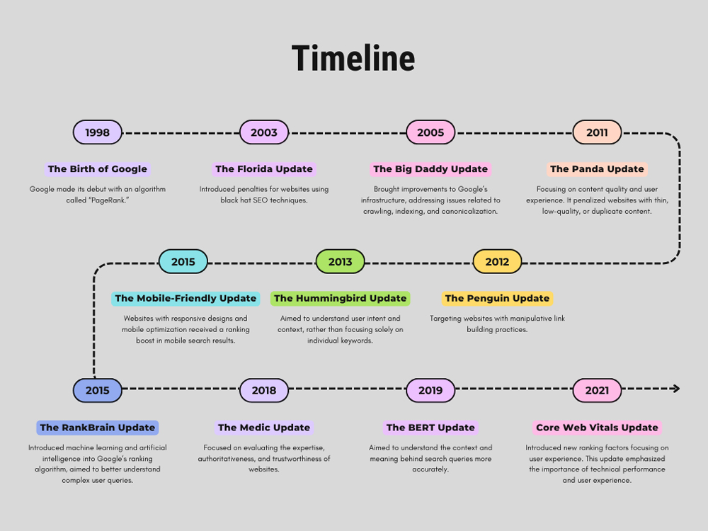 Google Algorithm Timeline