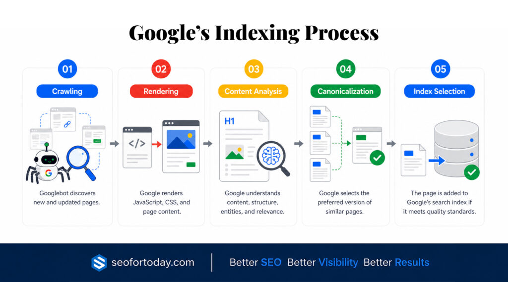 Google Indexing Process