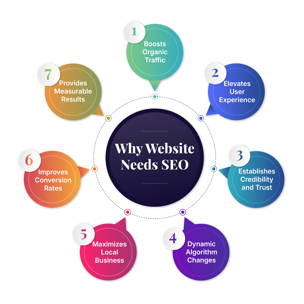 7 In-Depth Reasons Why Your Website Needs SEO