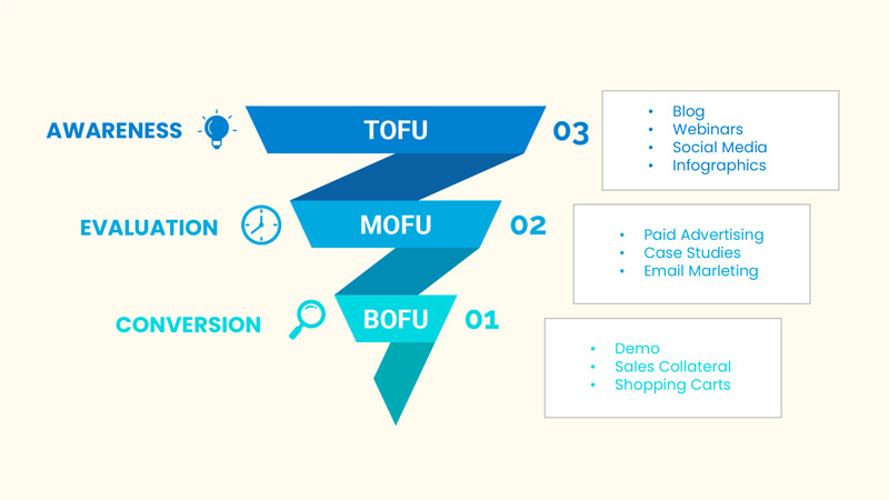 Content Marketing Funnel