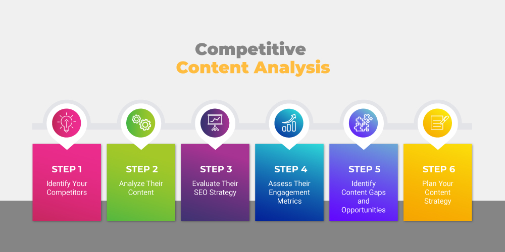 Steps to Conduct Competitive Content Analysis