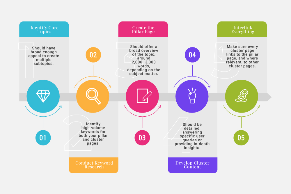 Effective Content Cluster Strategy