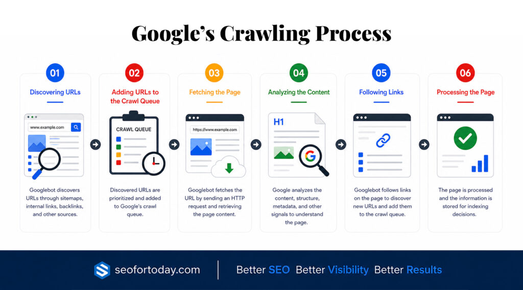 Google Crawling Process