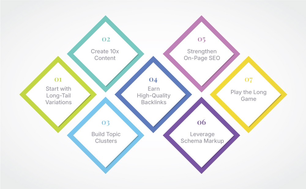 7 Strategies to Rank for Competitive Keywords
